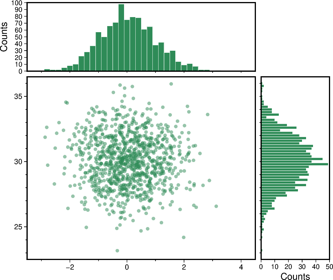 scatter and histograms